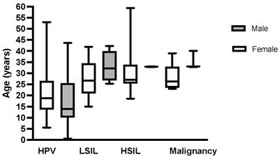 Human papillomavirus disease in GATA2 deficiency: a genetic predisposition to HPV-associated female anogenital malignancy